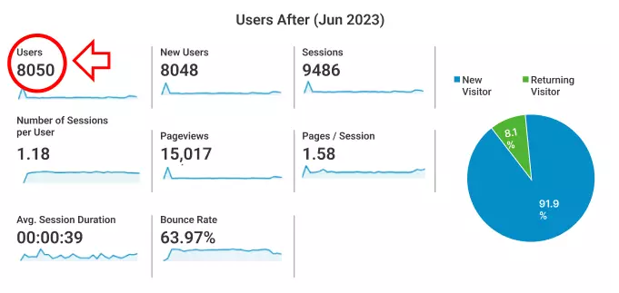 Increasing Website Traffic