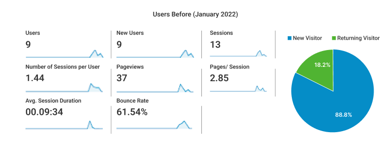 Increasing Website Traffic