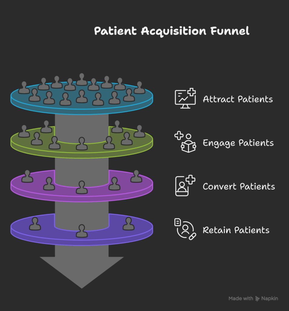 Patient Acquisition Funne;