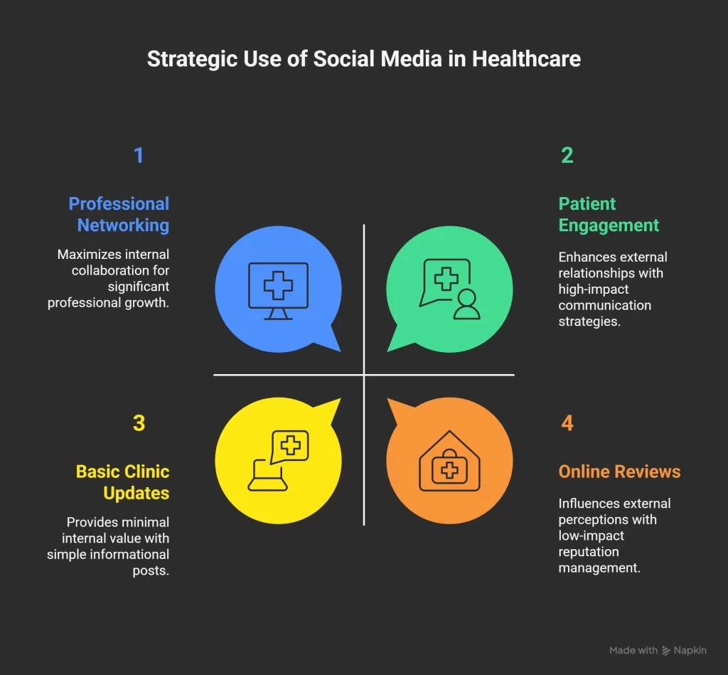 Strategic Use of Social Media in Healthcare