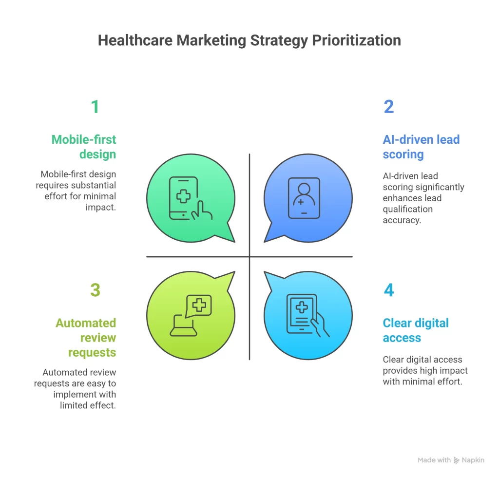 Healthcare Marketing Strategy