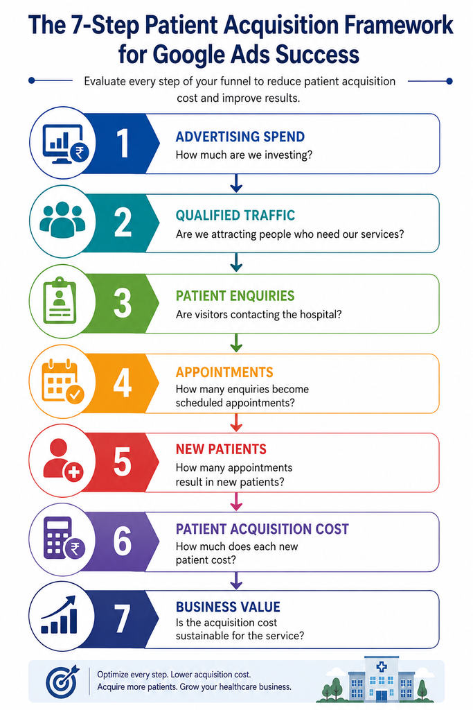 Framework for patient acquisition